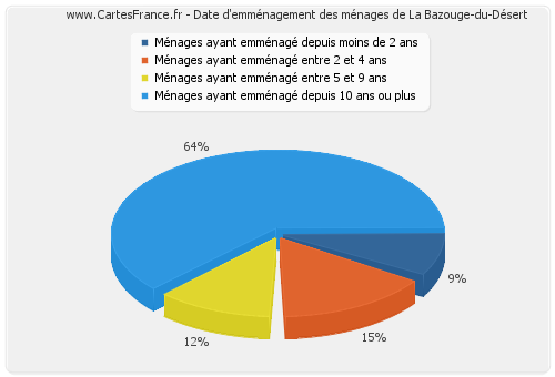 Date d'emménagement des ménages de La Bazouge-du-Désert